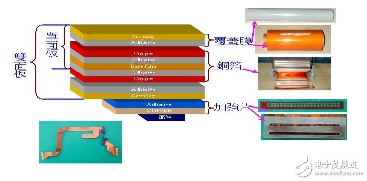 柔性電路板基本結(jié)構(gòu)及生產(chǎn)流程