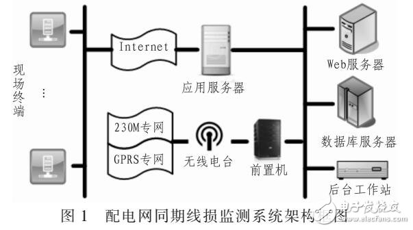 線損檢測與管理系統(tǒng)設(shè)計方案