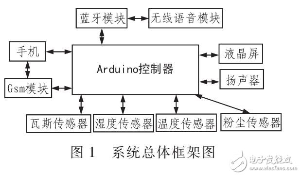 礦井生產(chǎn)環(huán)境的實(shí)時(shí)控制設(shè)計(jì)