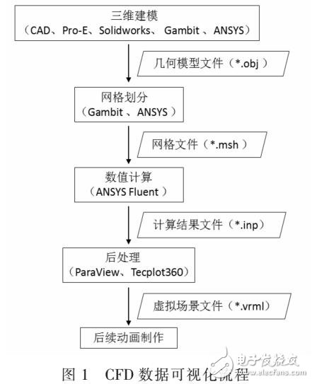 計算流體力學(xué)數(shù)據(jù)與U-NITU3D平臺相結(jié)合的方法