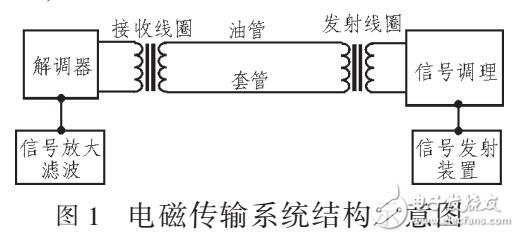 建立電磁傳輸?shù)孛婺M測(cè)試平臺(tái)