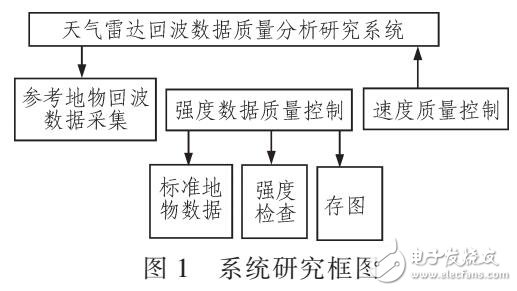 天氣雷達(dá)探測數(shù)據(jù)質(zhì)量控制方法