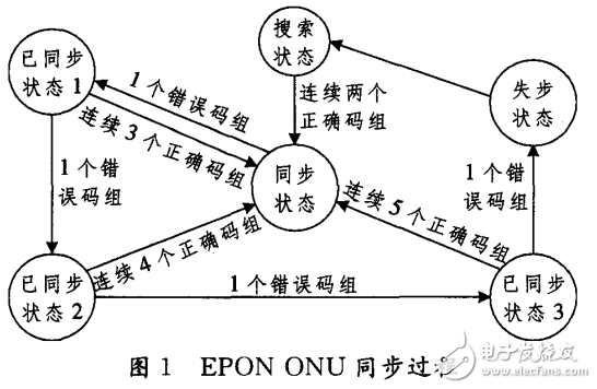 EPON雙模ONU原理及其模式切換方案的設(shè)計與實現(xiàn)