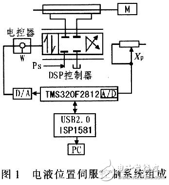 基于DSP的NNC-PID控制器電液位置系統(tǒng)