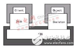 CORBA打造Linux的分布式平臺解析