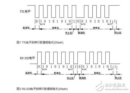 rs232電平和TTL電平的區(qū)別