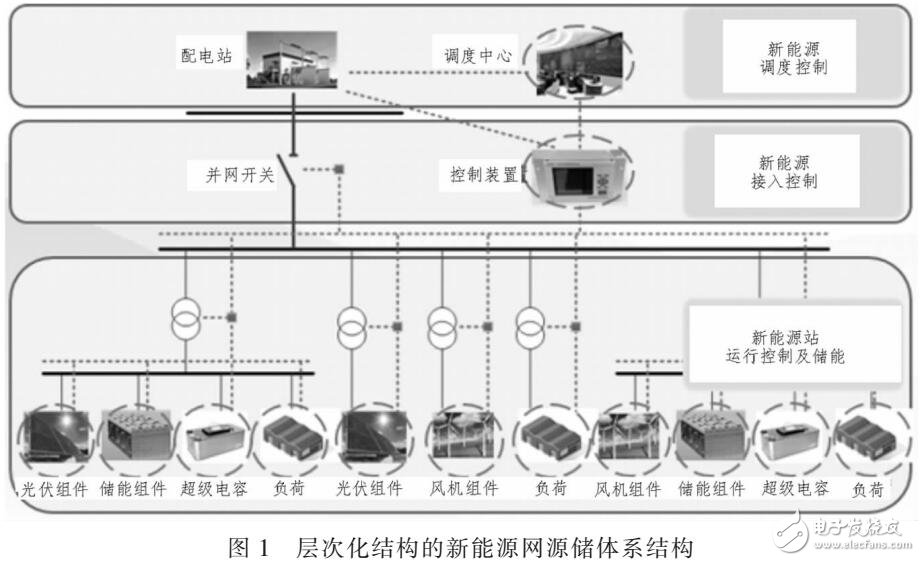 新能源電站并網(wǎng)層次化結(jié)構(gòu)模式研究