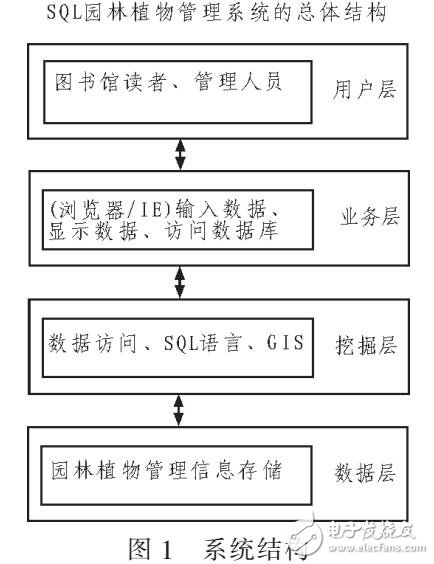 園林植物管理系統(tǒng)設(shè)計(jì)（SQL語言優(yōu)化）