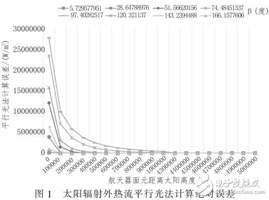 基于行星軌跡航天器的外熱流計(jì)算方案（積分定義法）