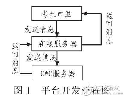 在線(xiàn)考試系統(tǒng)設(shè)計(jì)（基于PHP和WEB）