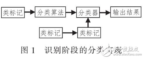 基于P2P流量識(shí)別技術(shù)