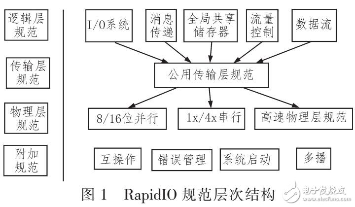 基于AXI總線的RapidIO端口控制器IP核的設(shè)計(jì)方法