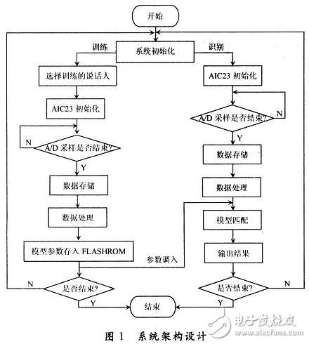 DSP嵌入式說話人識別系統(tǒng)的設(shè)計方案