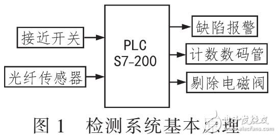 利用E2E-X5MF1與S7-200的煙盒內(nèi)襯紙缺陷檢測系統(tǒng)