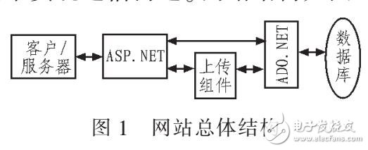 基于.NET技術(shù)的健美操教學(xué)網(wǎng)站設(shè)計