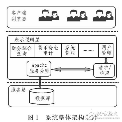 基于Apache的財務輔助審計軟件開發(fā)