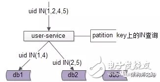 詳解數(shù)據(jù)庫中間件的作用