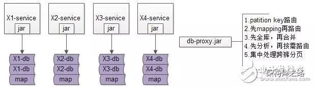 詳解數(shù)據(jù)庫中間件的作用