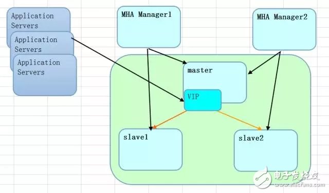 MySQL高可用方案之MHA技術(shù)解讀