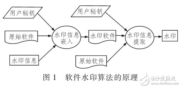 動態(tài)圖和線程關(guān)系的混合軟件水印算法分析