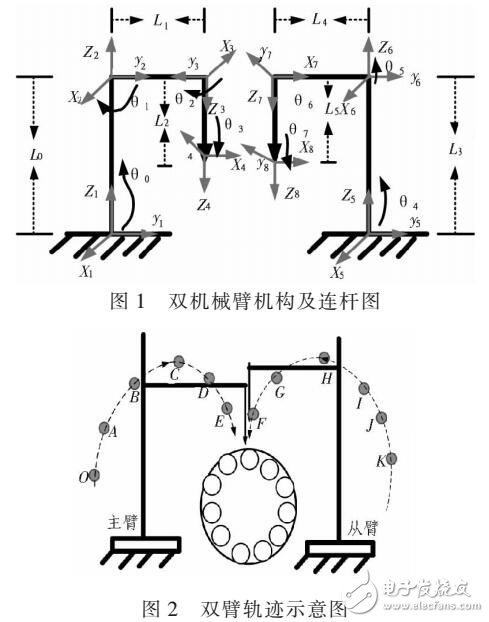 雙機械臂運動軌跡優(yōu)化方法