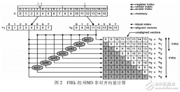 硬件與軟件對實現(xiàn)FIR濾波算法的影響