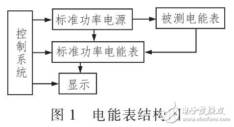 一種電能計量裝置在線監(jiān)控系統(tǒng)設(shè)計