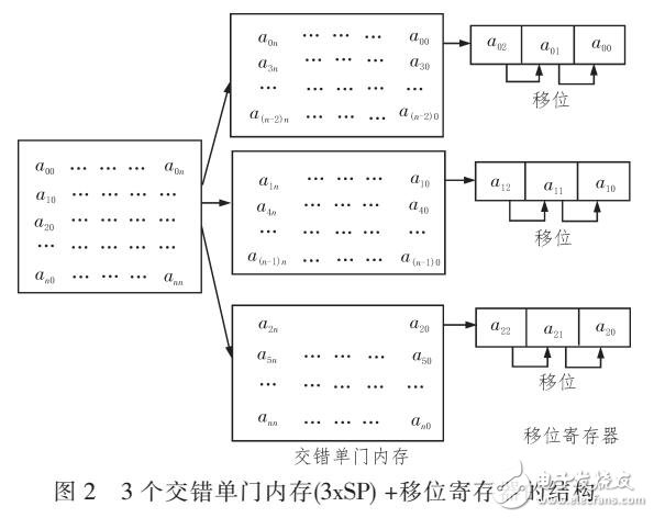 基于Catapult C平臺(tái)優(yōu)化運(yùn)動(dòng)監(jiān)測(cè)算法研究