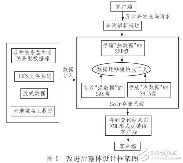 基于Solr混合介質(zhì)存儲(chǔ)在淘寶用戶評(píng)論中檢索應(yīng)用與研究