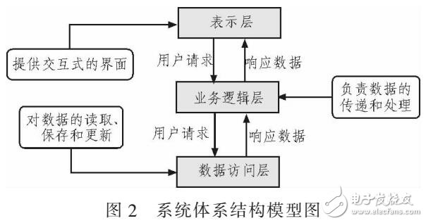 基于.NET的電力營銷管理系統(tǒng)開發(fā)（ADO.NET訪問）