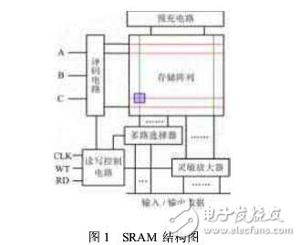 SRAM芯片的設(shè)計(jì)與測(cè)試