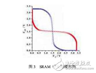 SRAM芯片的設(shè)計(jì)與測(cè)試