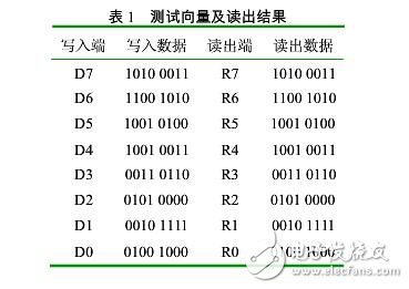 SRAM芯片的設(shè)計(jì)與測(cè)試