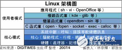 嵌入式Linux的圖形使用者界面設(shè)計(jì)方案