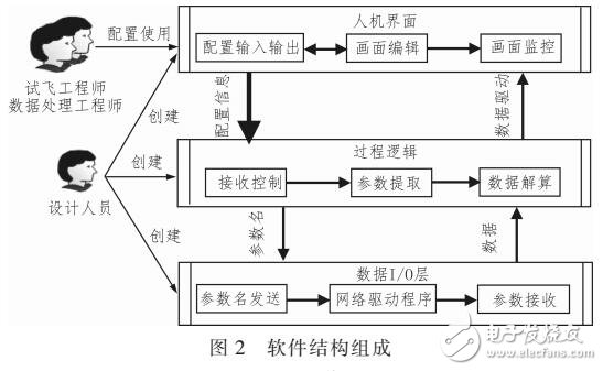 基于組件的試飛自主實(shí)時(shí)監(jiān)控平臺(tái)軟件設(shè)計(jì)