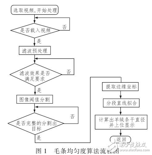 基于ARM嵌入式圖像處理技術(shù)的毛條均勻在線檢測(cè)裝置