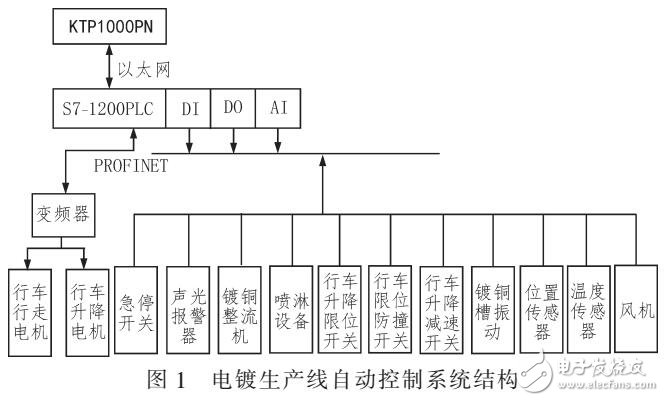 基于S7-1200系列PLC的銅、鎳自動化電鍍控制