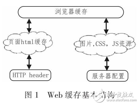 基于WEB緩存架構(gòu)研究