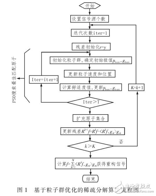 基于粒子群算法的稀疏分解在雷達(dá)目標(biāo)識別中的應(yīng)用