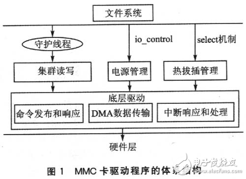 嵌入式Linux系統(tǒng)中MMC卡驅(qū)動(dòng)程序研究