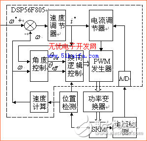 基于DSP的開關磁阻電機驅動系統(tǒng)設計方案解析