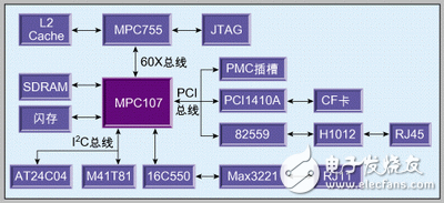 MPC755嵌入式計(jì)算機(jī)系統(tǒng)設(shè)計(jì)方案解析