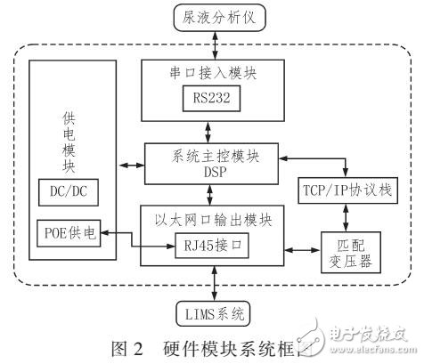 尿液分析儀的串口到以太網(wǎng)口轉(zhuǎn)換裝置設(shè)計