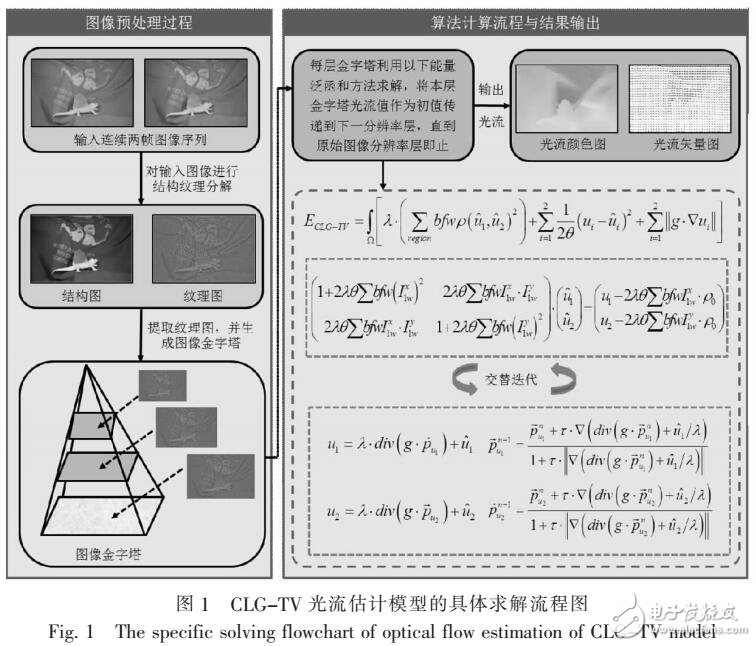 基于全局與局部相結(jié)合的CLG-TV變分光流估計(jì)方法