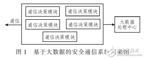 基于大數(shù)據(jù)電力通信安全防護(hù)系統(tǒng)設(shè)計(jì)