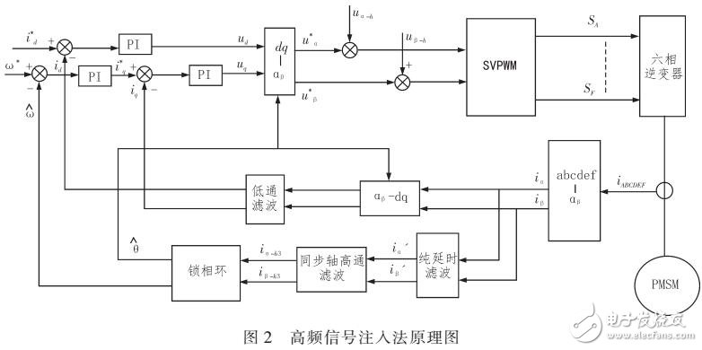 基于高頻信號(hào)注入法的無(wú)傳感器控制策略