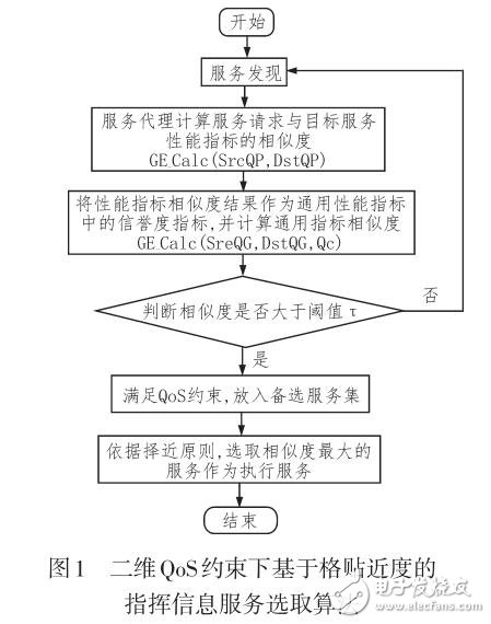 一種指揮信息服務(wù)二維QOS模型描述