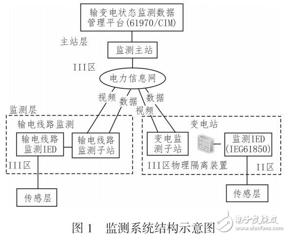 智能輸變電設(shè)備狀態(tài)監(jiān)測(cè)系統(tǒng)研究