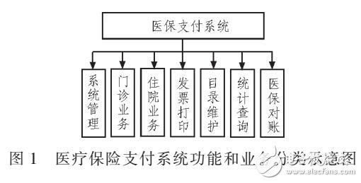 基于B/S的醫(yī)療保險支付系統(tǒng)