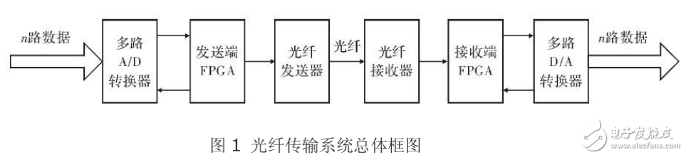 基于FPGA技術(shù)的光纖傳輸系統(tǒng)的設(shè)計(jì)與實(shí)現(xiàn)